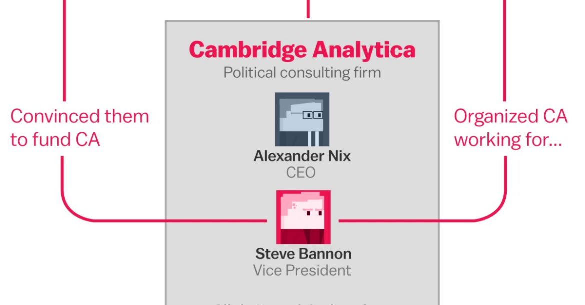 The Facebook and Cambridge Analytica scandal, explained with a simple diagram